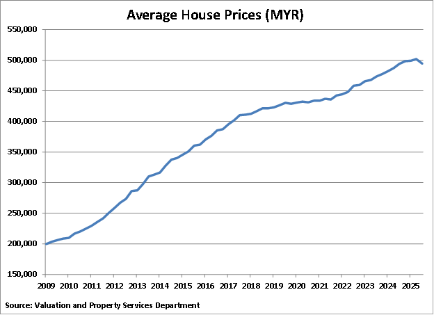 Malaysia Average House Price graph