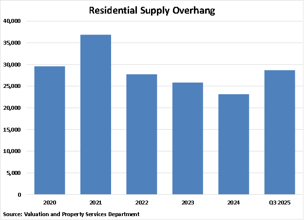 Malaysia Residential Supply Overhang graph