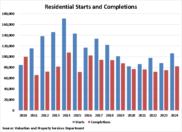 Malaysia Residential Starts and Completions graph