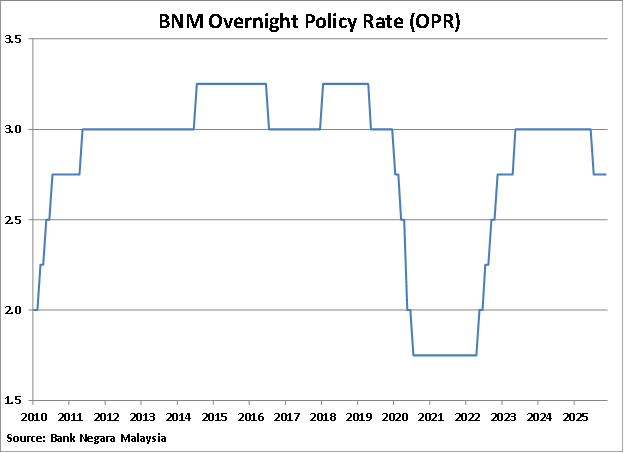 Malaysia BNM Overnight Policy Rate graph
