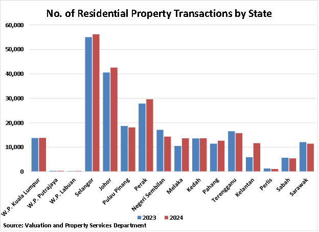 Malaysia Number of Residential Property Transactions by State graph