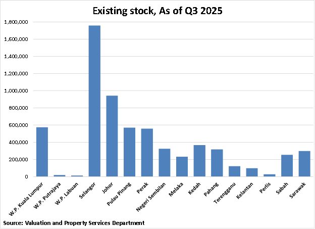 Malaysia Existing Stock graph