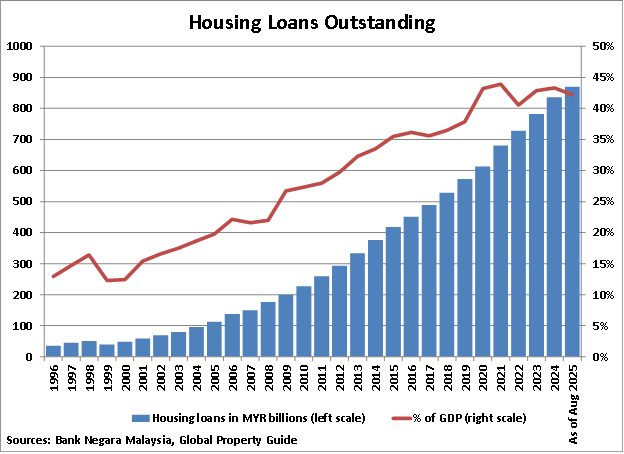 Malaysia Housing Loans Outstanding graph