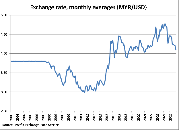 Malaysia Monthly Average Exchange Rate graph