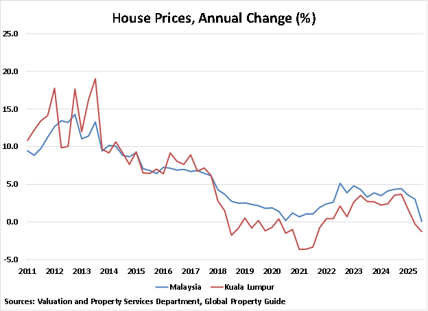 Malaysia House Price Annual Change graph