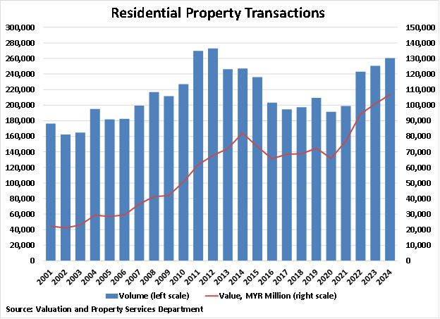 Malaysia Residential Property Transactions graph