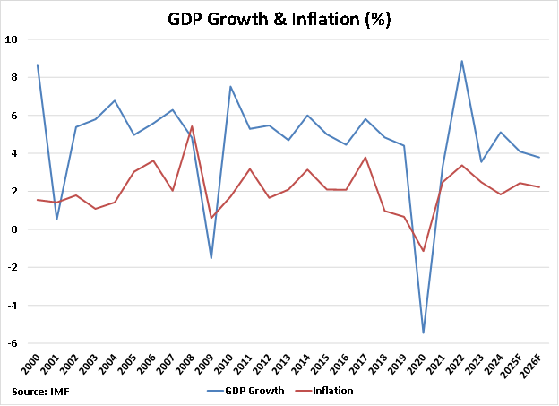Malaysia GDP Growth and Inflation graph