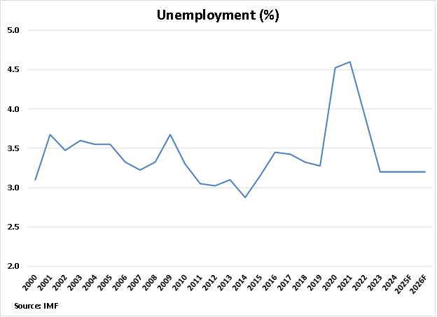 Malaysia Unemployment Rate graph