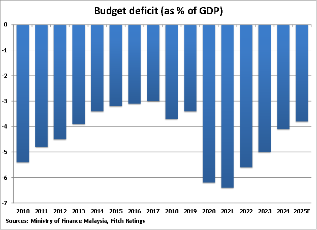 Malaysia Budget Decifit graph