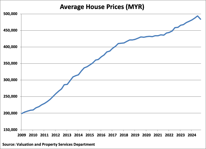 Malaysia Average House Prices graph