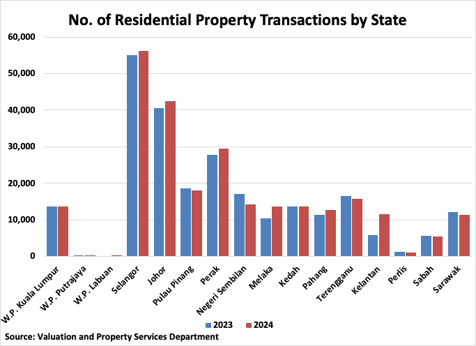 Malaysia Number of Residential Property Transactions by State graph