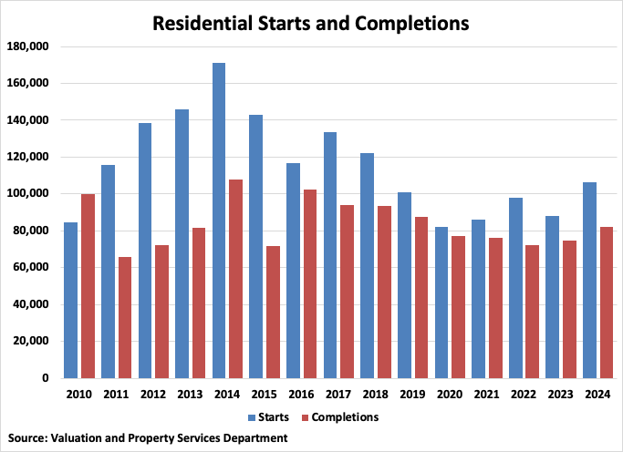 Malaysia Residential Start and Completions graph