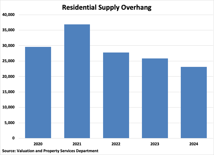 Malaysia Residential Supply Overhang graph