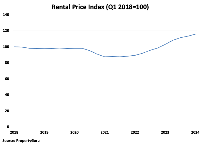Malaysia Rental Price Index graph