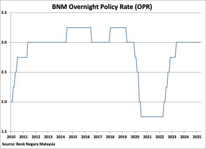 Malaysia BNM Overnight Policy Rate graph