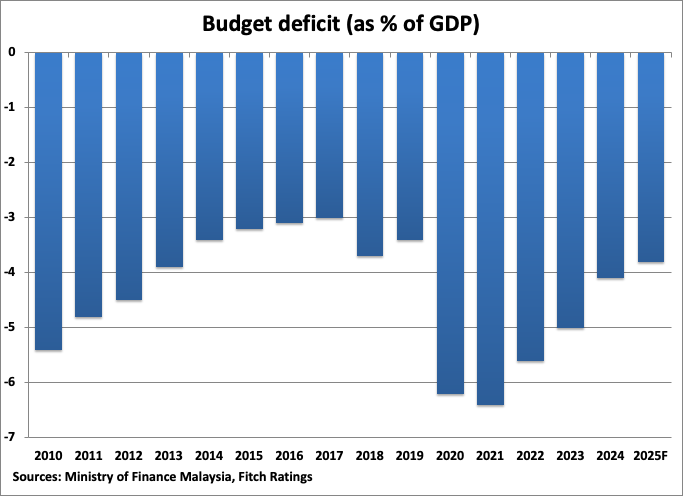 Malaysia Budget Deficit graph