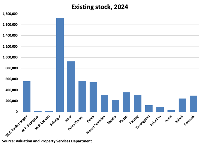 Malaysia Existing Stock graph