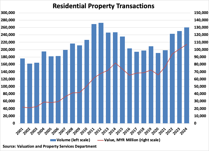 Malaysia Residential Property Transactions graph