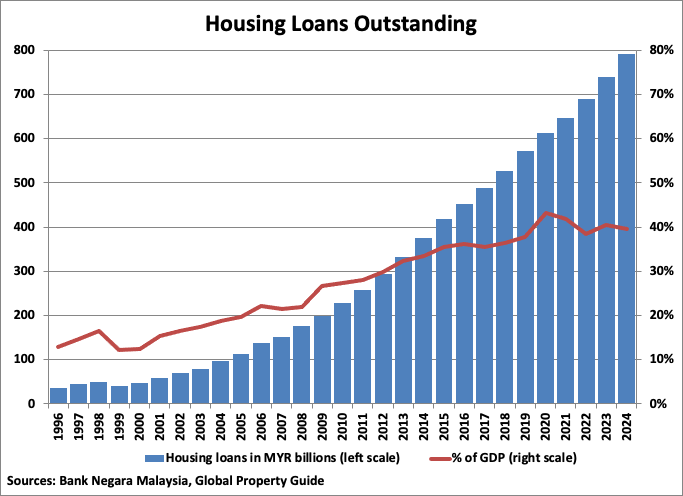 Malaysia Housing Loans Outstanding graph
