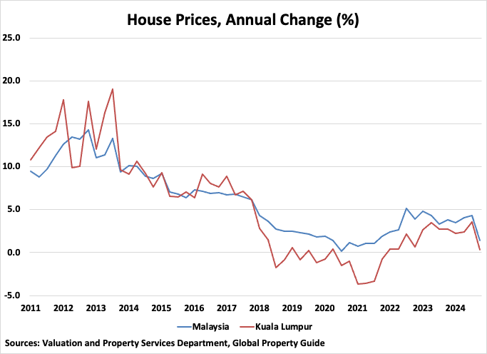 Malaysia House Price Annual Change graph