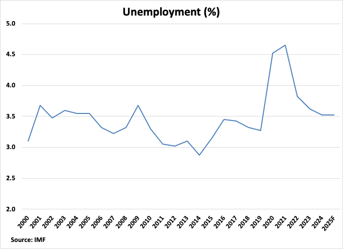 Malaysia Unemployment Rate graph