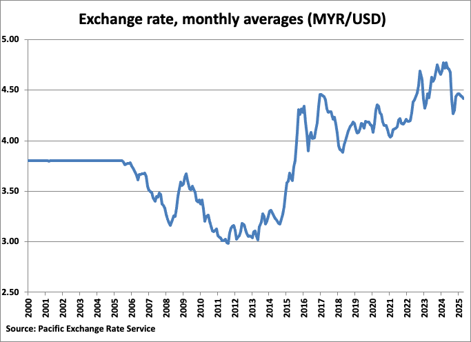 Malaysia Monthly Average Exchange Rate graph