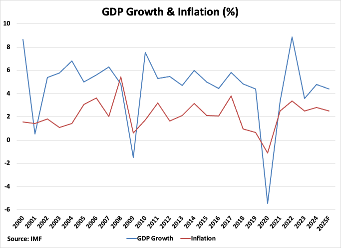 Malaysia GDP Growth and Inflation graph