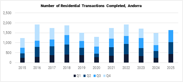 Andorra Number of Residential Transactions Completed graph Andorra Number of Residential Transactions Completed graph