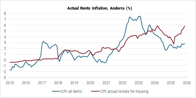 Andorra Actual Rents Inflation graph Andorra Actual Rents Inflation graph