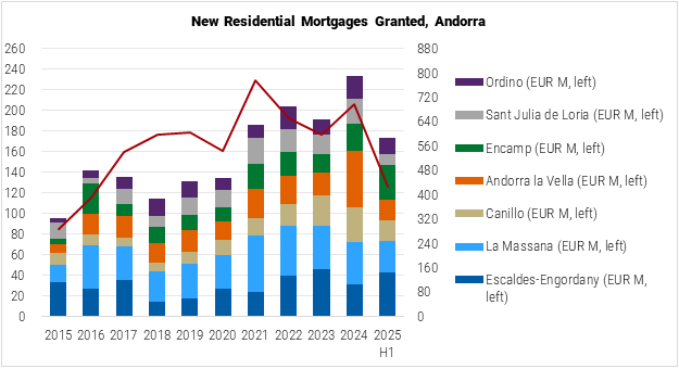 Andorra New Residential Mortgages Granted graph Andorra New Residential Mortgages Granted graph