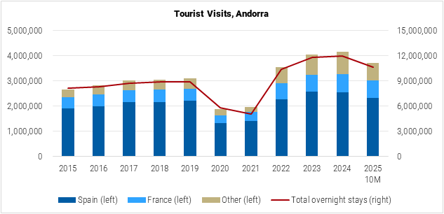 Andorra Tourist Visits graph Andorra Tourist Visits graph