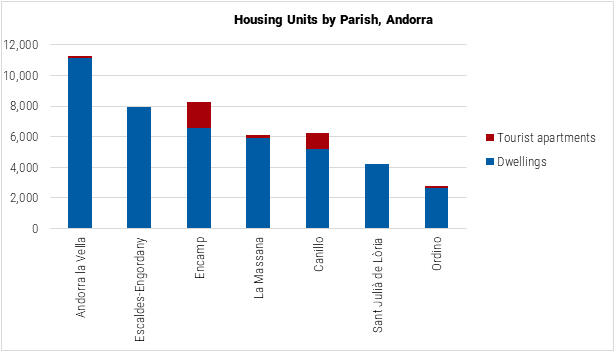 Andorra Housing Units by Parish graph Andorra Housing Units by Parish graph