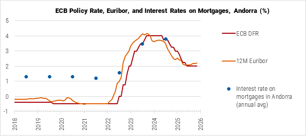 Andorra ECB Policy Rate, Euribor, and Interest Rates on Mortgages graph Andorra ECB Policy Rate, Euribor, and Interest Rates on Mortgages graph