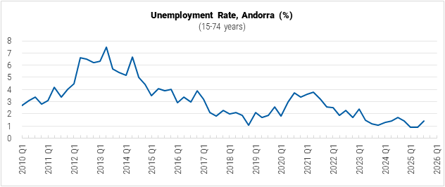 Andorra Unemployment Rate graph Andorra Unemployment Rate graph
