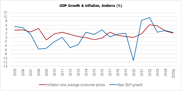 Andorra GDP Growth and Inflation graph Andorra GDP Growth and Inflation graph