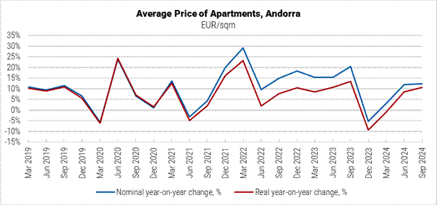 Andorra Average Price of Apartments graph