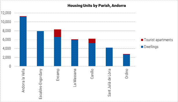 Andorra Housing Units by Parish graph