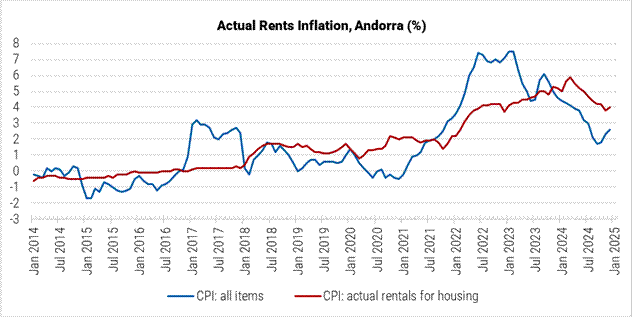 Andorra Actual Rents Inflation graph
