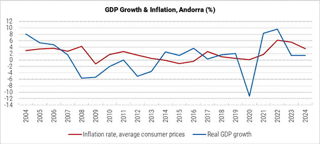 Andorra GDP Growth and Inflation graph