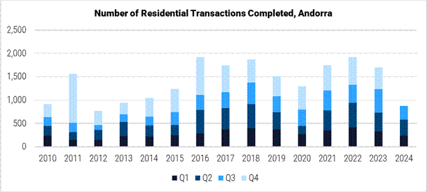 Andorra Number of Residential Transactions Completed graph