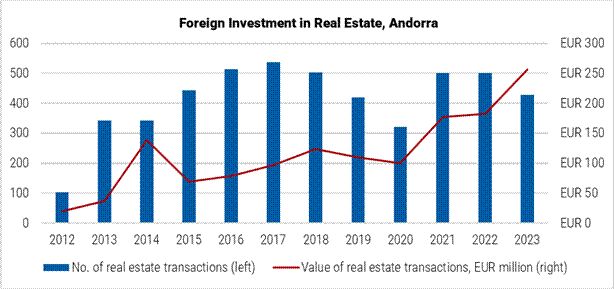 Andorra Foreign Investment in Real Estate graph