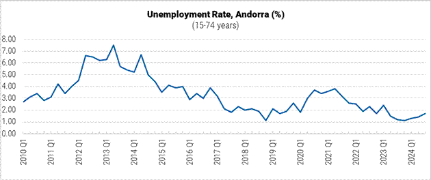Andorra Unemployment Rate graph