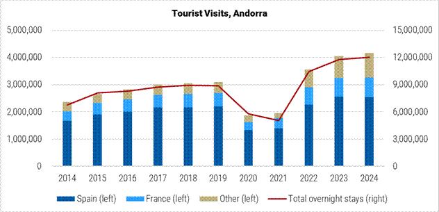 Andorra Tourist Arrivals graph