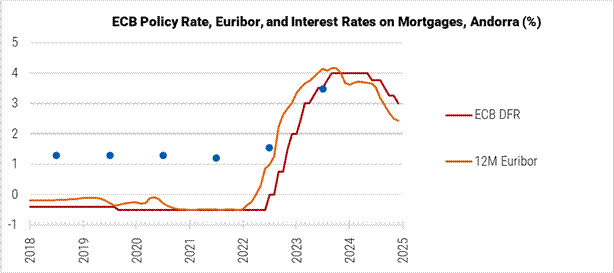 Andorra ECB Policy Rate. Euribor, and Interest Rates on Mortgages graph