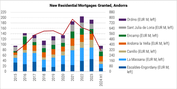 Andorra New Residential Mortgages Granted graph