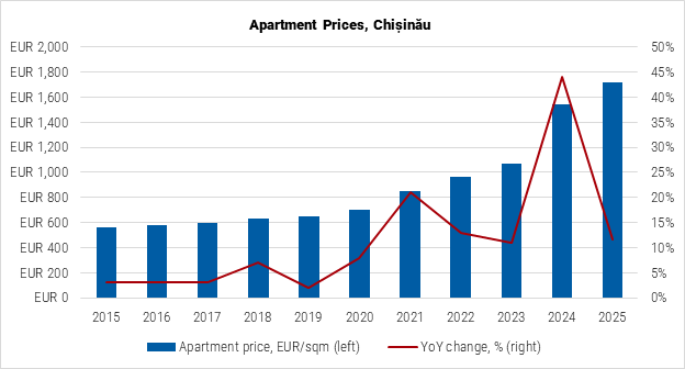 Moldova Apartment Prices in Chișinău graph Moldova Apartment Prices in Chișinău graph