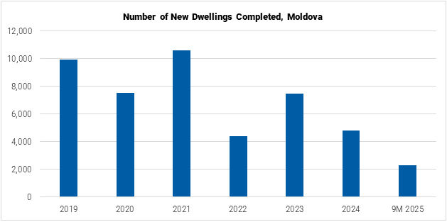 Moldova Number of Dwellings Completed graph Moldova Number of Dwellings Completed graph