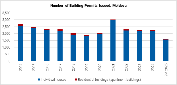 Moldova Number of Building Permits Issued graph Moldova Number of Building Permits Issued graph