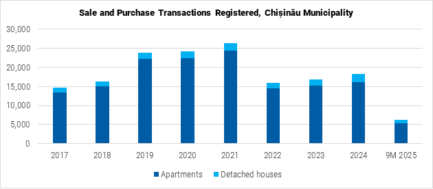 Moldova Sale and Purchase Transactions Registered in Chișinău Municipality graph Moldova Sale and Purchase Transactions Registered in Chișinău Municipality graph