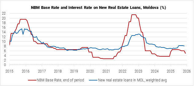 Moldova NBM Base Rate and Interest Rate on New Real Estate Loans graph Moldova NBM Base Rate and Interest Rate on New Real Estate Loans graph